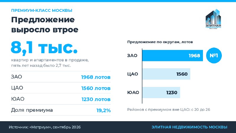 Премиум-спрос смещается: предложение в Москве выросло втрое за пять лет
