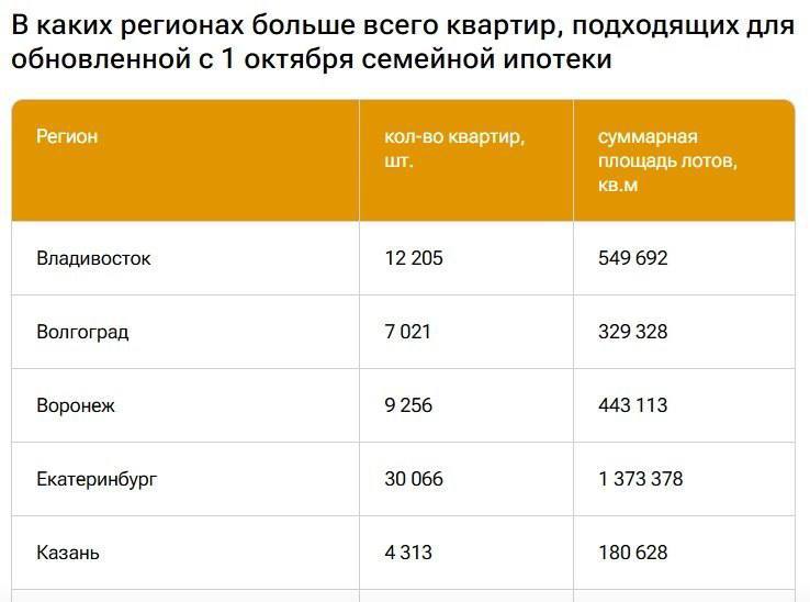 Как изменится семейная ипотека с 1 октября в Подмосковье