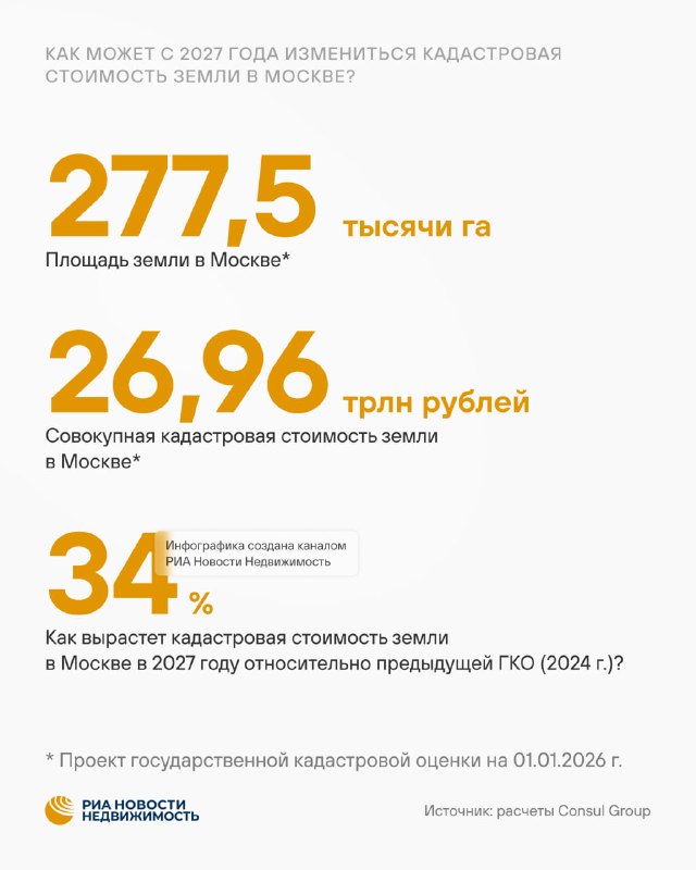 В 2027 году в Москве сильнее всего вырастет кадастровая стоимость земли под АЗС и малоэтажное строительство
