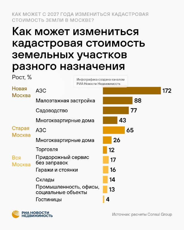 В 2027 году в Москве сильнее всего вырастет кадастровая стоимость земли под АЗС и малоэтажное строительство