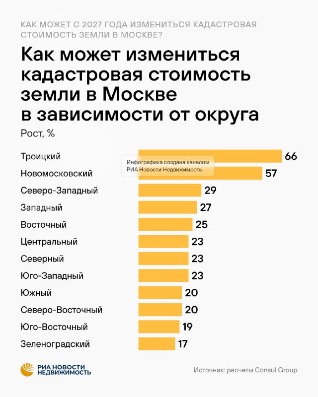 В 2027 году в Москве сильнее всего вырастет кадастровая стоимость земли под АЗС и малоэтажное строительство