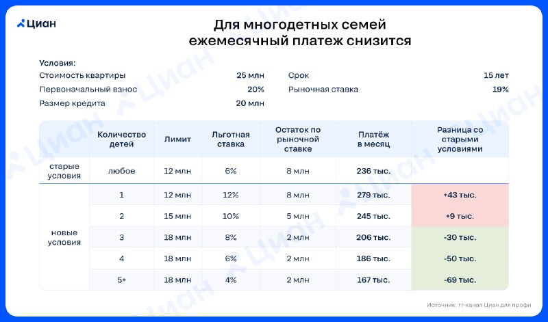 Как изменятся платежи по семейной ипотеке: снижение для многодетных семей