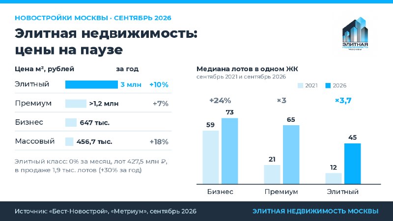 Цены на элитные новостройки в Москве: пауза и рост выбора