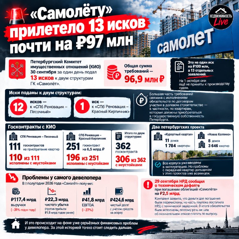 КИО подал к «Самолёту» 13 исков на 96,9 млн рублей