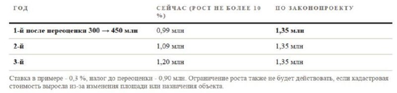 Минфин планирует пересчет налога с продажи недвижимости с 2027 года: как вырастут платежи