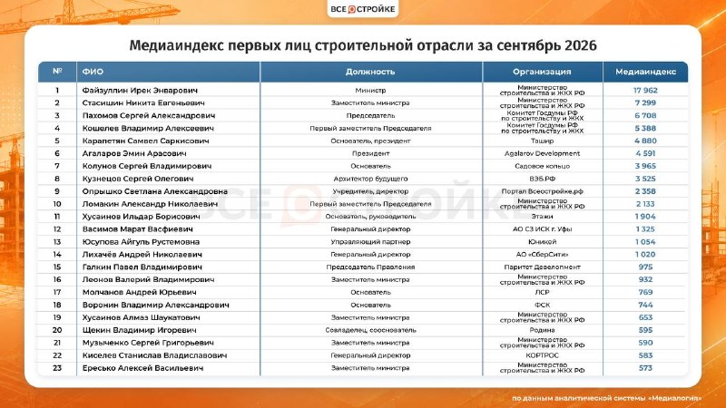 Медиарейтинг первых лиц строительной отрасли: лидеры сентября 2026 года