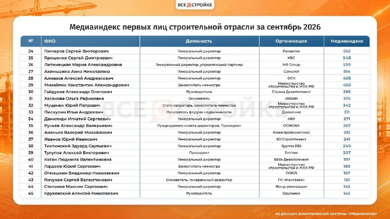 Медиарейтинг первых лиц строительной отрасли: лидеры сентября 2026 года