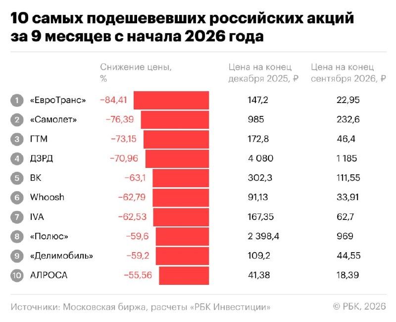 Акции «Самолета» признали одними из самых рискованных