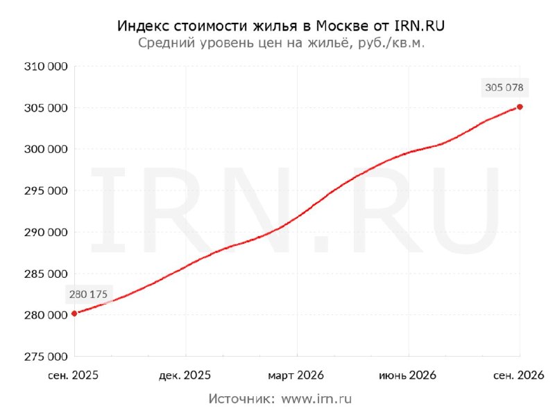Рост цен на вторичное жилье в Москве в сентябре: +0,6%
