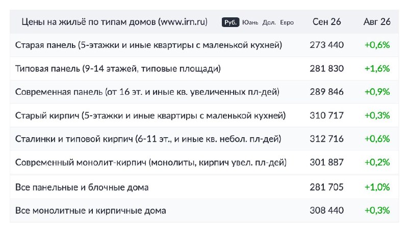 Рост цен на вторичное жилье в Москве в сентябре: +0,6%