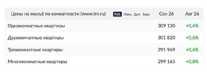 Рост цен на вторичное жилье в Москве в сентябре: +0,6%