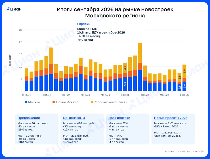 Спрос на новостройки в Московском регионе достиг рекордных значений