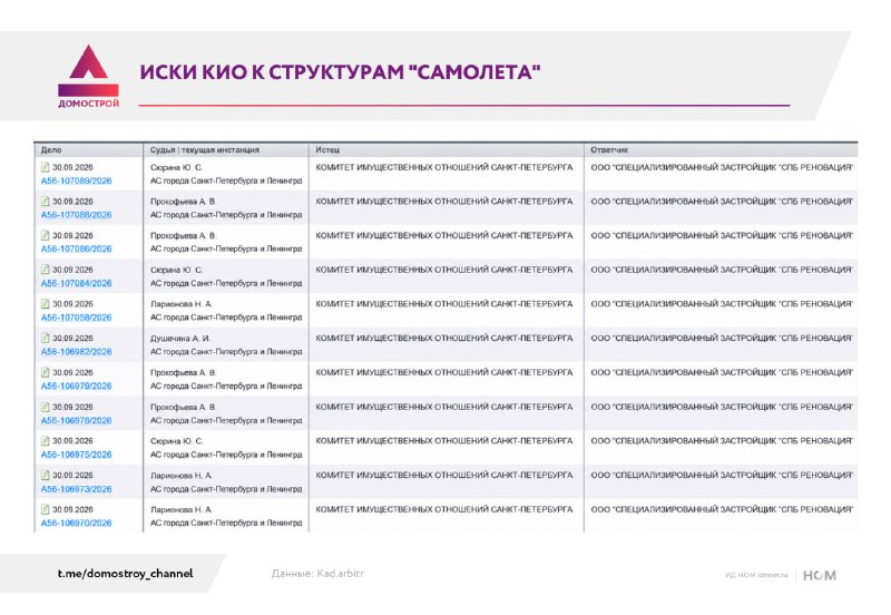 «Самолет» задолжал городу: Петербург подал 13 исков на 96,9 млн рублей