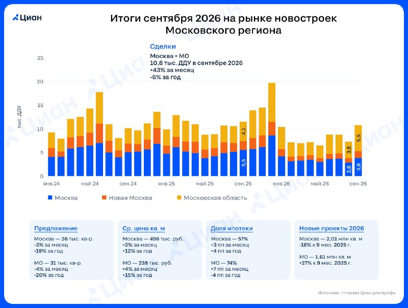 Рекордные выдачи семейной ипотеки: спрос на новостройки резко вырос