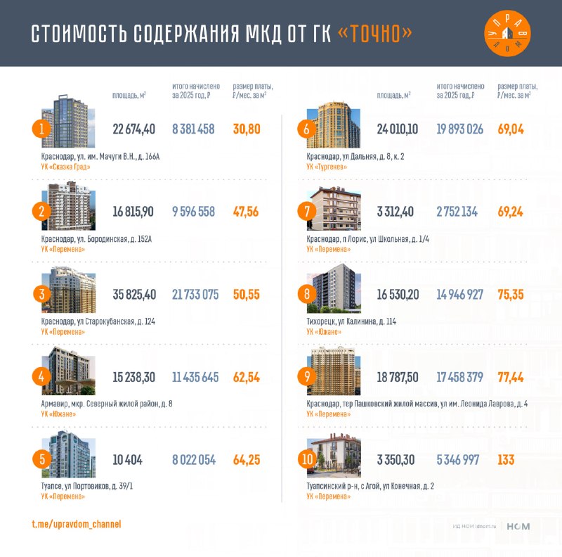 Сколько стоят обещания: анализ качества и расходов УК девелопера ГК «ТОЧНО»