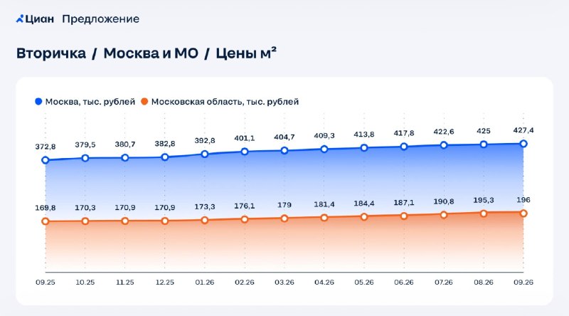 Цены на вторичное жилье в Москве и Подмосковье растут, а экспозиция сокращается