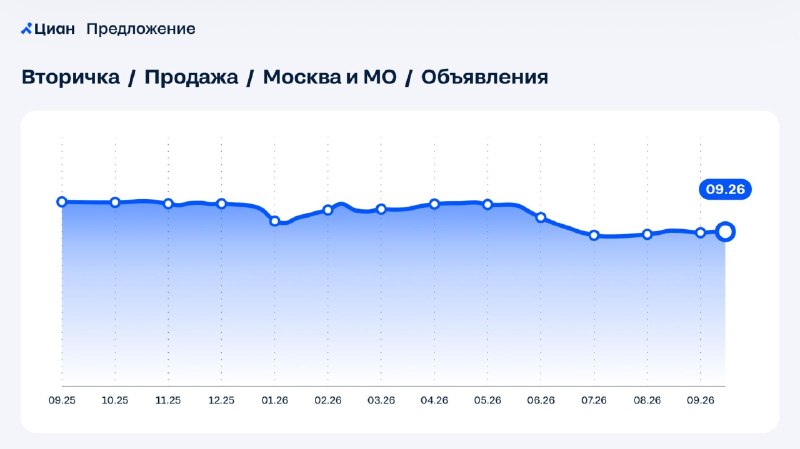 Цены на вторичное жилье в Москве и Подмосковье растут, а экспозиция сокращается