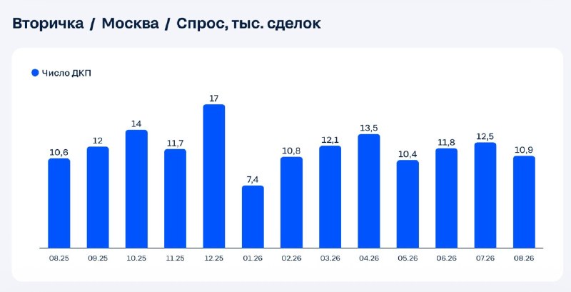 Цены на вторичное жилье в Москве и Подмосковье растут, а экспозиция сокращается