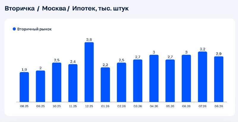 Цены на вторичное жилье в Москве и Подмосковье растут, а экспозиция сокращается