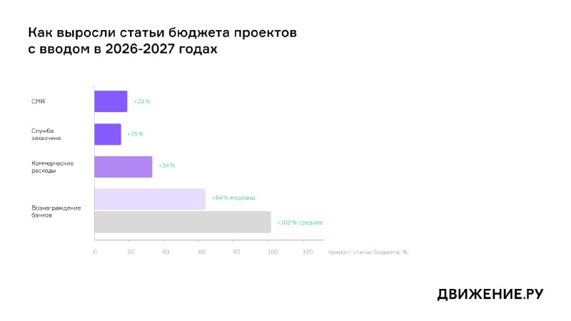 Банковские расходы для застройщиков выросли: медианный рост вознаграждения составил 64%
