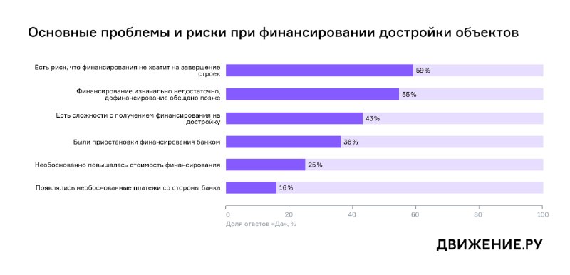 Банковские расходы для застройщиков выросли: медианный рост вознаграждения составил 64%