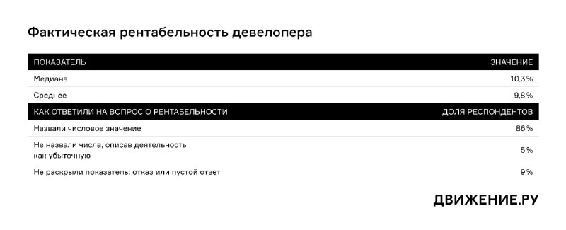 Банковские расходы для застройщиков выросли: медианный рост вознаграждения составил 64%