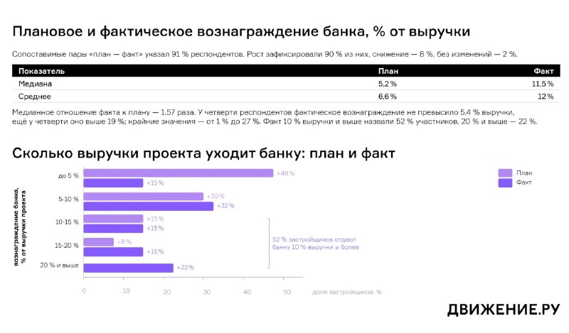 Банковские расходы девелоперов растут: рост выплат за 2 года и риски для проектов