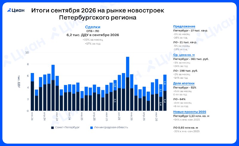 Спрос на новостройки в Петербурге вырос на треть: рост сделок и цен