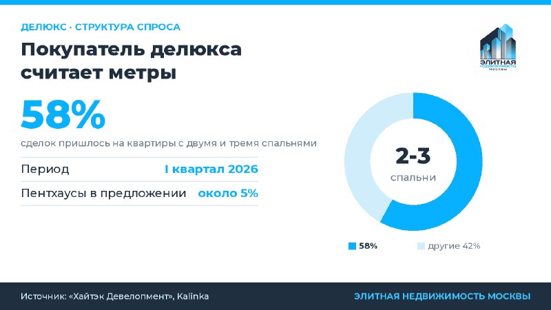Делюкс и пентхаусы: как меняются предпочтения покупателей