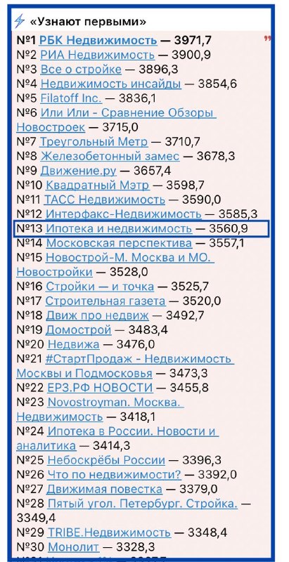 Канал «Ипотека и недвижимость» вошёл в ТОП-100 Telegram о недвижимости