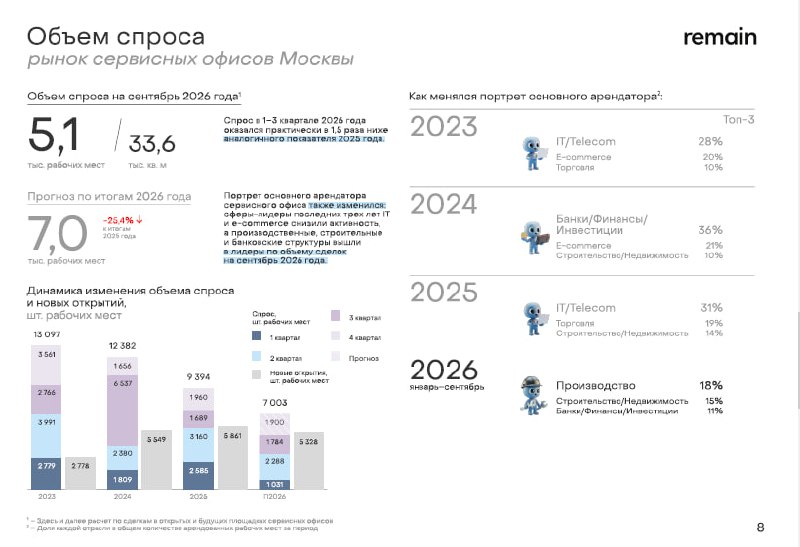 Офисный бум в Москве: льгота за ВРИ создаёт предложение быстрее спроса