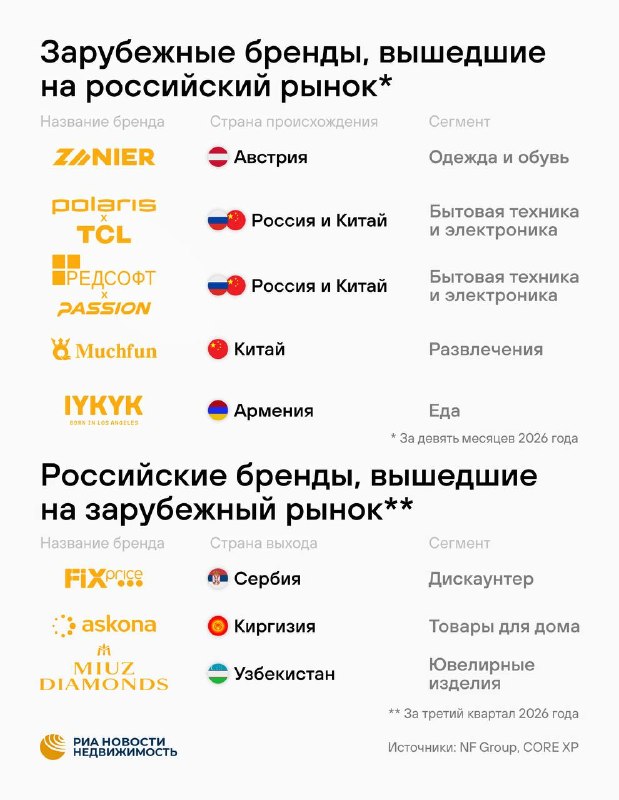 Иностранные бренды наращивают присутствие в РФ: пять выходов за три квартала 2026 года