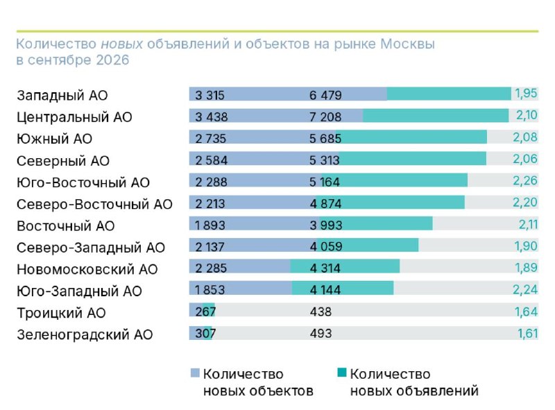 Стоимость вторичного жилья в Москве: динамика по округам в сентябре