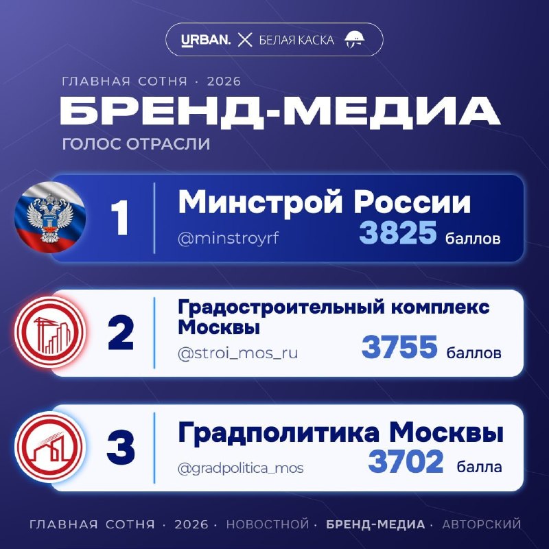 Итоги рейтинга ТОП-100 Telegram-каналов о недвижимости: часть III