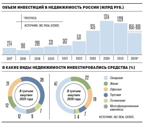 Инвестиции в недвижимость РФ падают: причины и прогноз на 2026 год