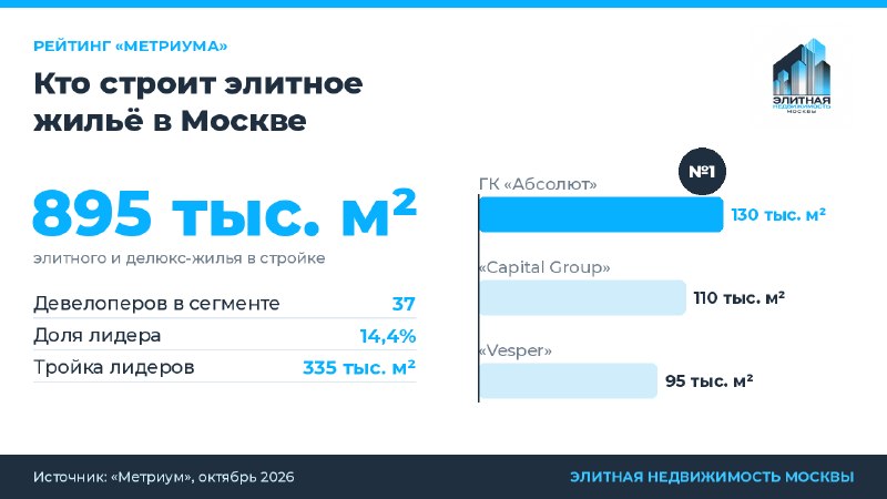 Кто строит элитное жильё в Москве: рейтинг «Метриума»