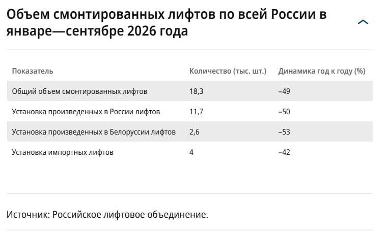 Рынок лифтов в России просел из‑за падения строительства и конкуренции с импортом