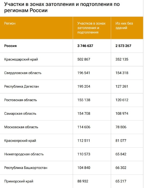 Краснодарский край лидирует по числу участков в зонах затопления и подтопления Краснодарский край лидирует по числу участков в зонах затопления и подтопления