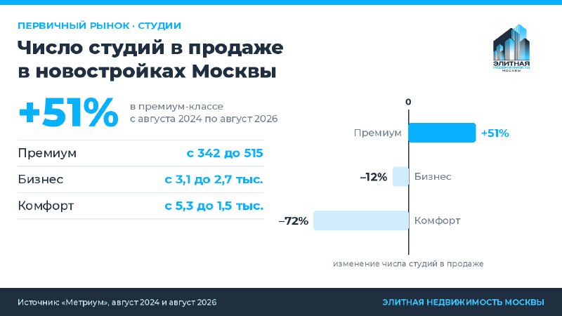 Почему в премиум-классе выросло число студий в Москве Почему в премиум-классе выросло число студий в Москве