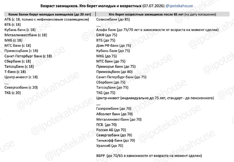 Возраст заемщиков в ипотеке: кто может брать кредит в молодом и более старшем возрасте Возраст заемщиков в ипотеке: кто может брать кредит в молодом и более старшем возрасте