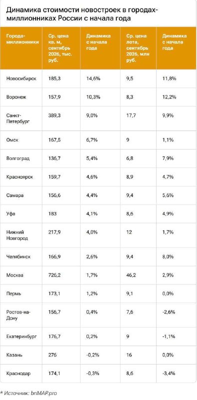 Новосибирск обогнал другие города-миллионники по росту цен на новостройки Новосибирск обогнал другие города-миллионники по росту цен на новостройки
