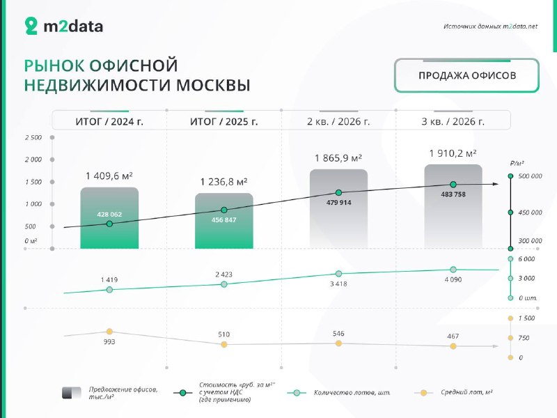 В Москве выросло предложение офисов: рост продаж и аренды в 2026 году