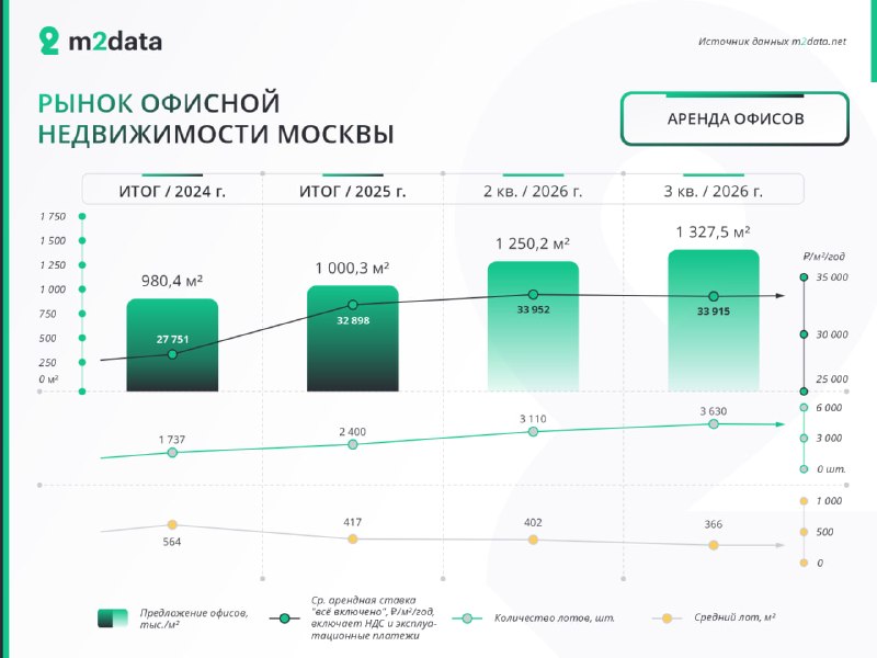 Рынок офисов растёт: предложение увеличивается быстрее цен и ставок