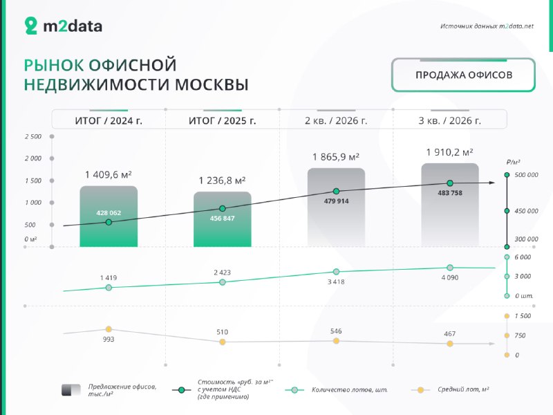 Рынок офисов растёт: предложение увеличивается быстрее цен и ставок