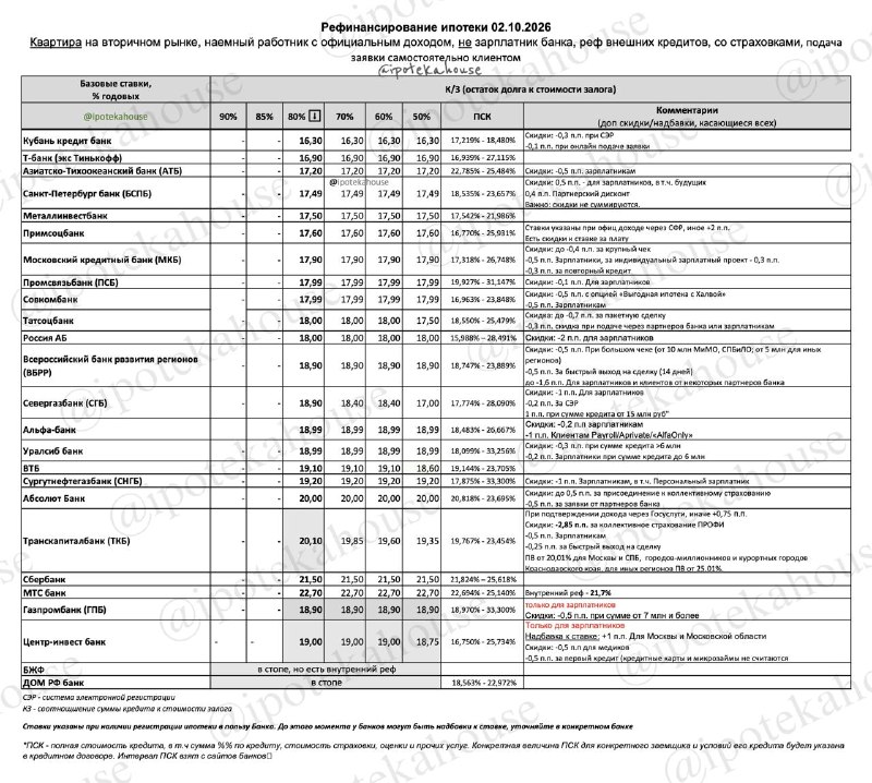 Рефинансирование ипотеки: как сравнивать ставки и страхование при работе с разными банками