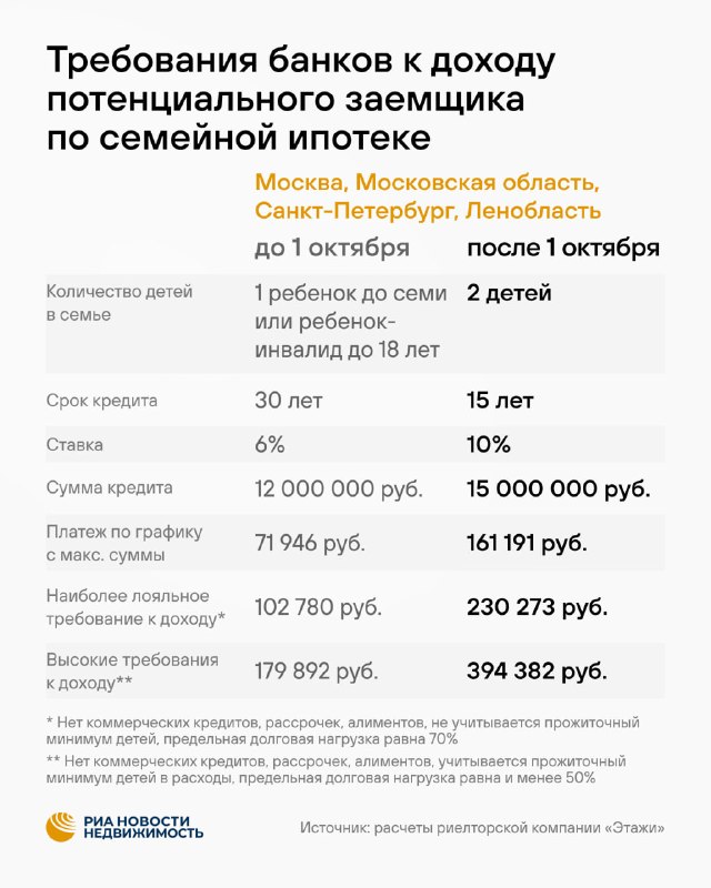 Семейная ипотека: какие доходы нужны заемщику с одним ребенком после обновления правил