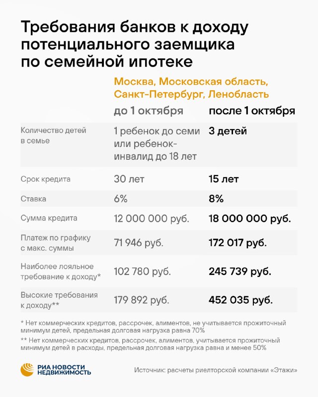 Семейная ипотека: какие доходы нужны заемщику с одним ребенком после обновления правил