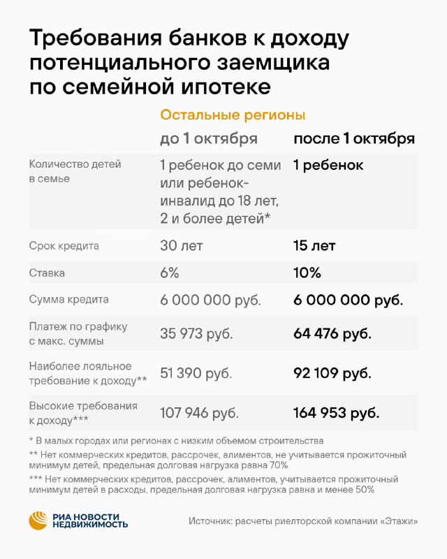 Семейная ипотека: какие доходы нужны заемщику с одним ребенком после обновления правил