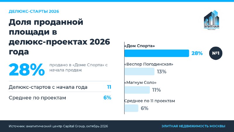 «Дом Спорта» лидирует по продажам среди делюкс-новостроек 2026 года в Москве «Дом Спорта» лидирует по продажам среди делюкс-новостроек 2026 года в Москве