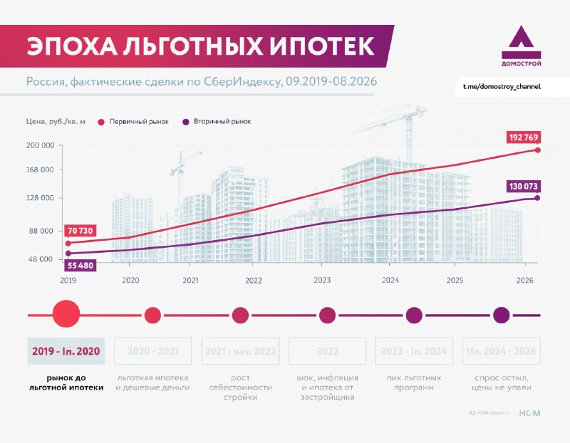 Как льготная ипотека разогнала цены на жильё